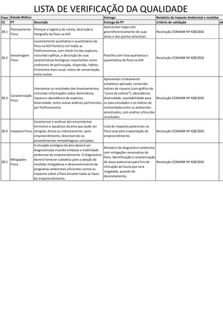 LISTA DE VERIFICAÇÃO DA QUALIDADE
Fase: Entrega:
CC PT Descrição Entrega do PT Critério de validação ok
2B.1
Planejamento
Flora
Planejar a logística de coleta, descrição e
fotografia da flora na AID
Apresentar mapa com
georreferenciamento de suas
áreas e dos pontos amostrais
Resolução CONAMA Nº 428/2010
2B.2
Amostragem
Flora
Levantamento qualitativo e quantitativo da
flora na AID florístico em todas as
fitofisionomias, com check list das espécies,
incluindo epífitas, e descrição de suas
características biológicas importantes como
síndromes de polinização, dispersão, hábito,
fisionomia mais usual, status de conservação,
entre outras
Planilha com lista qualitativa e
quantitativa da flora na AID
Resolução CONAMA Nº 428/2010
2B.3
Caracterização
Flora
Interpretar os resultados dos levantamentos,
incluindo informações sobre dominância,
riqueza e abundância de espécies,
diversidade, entre outras análises pertinentes,
por fitofisionomia.
Apresentar o tratamento
estatístico aplicado, contendo:
índices de riqueza (com gráfico da
“curva do coletor”), abundância,
diversidade, equitabilidade para
os taxa estudados e os índices de
similaridade entre os ambientes
amostrados, com análise crítica dos
resultados;
Resolução CONAMA Nº 428/2010
2B.4 Impactos Flora
Caracterizar e análisar dos ecossistemas
terrestres e aquáticos da área que pode ser
atingida, direta ou indiretamente, pelo
empreendimento, descrevendo os
procedimentos metodológicos utilizados.
Lista de impactos potenciais na
flora local pela implantação do
empreendimento
Resolução CONAMA Nº 428/2010
2B.5
Mitigações
Flora
A situação ecológica da área deverá ser
diagnosticada visando embasar a viabilidade
ambiental do empreendimento. O diagnóstico
deverá fornecer subsídios para a adoção de
medidas mitigadoras e desenvolvimento de
programas ambientais eficientes contra os
impactos sobre a flora durante todas as fases
do empreendimento.
Relatório de diagnóstico ambiental
com mitigações necessárias da
flora. Identificação e caracterização
de áreas potenciais para fins de
relocação da fauna que será
resgatada, quando do
desmatamento,
Resolução CONAMA Nº 428/2010
Estudo Biótico Relatório de Impacto Ambiental e medidas
 