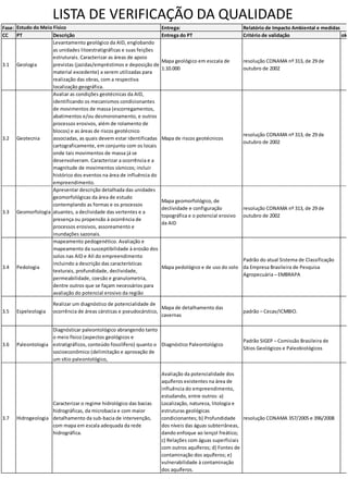 LISTA DE VERIFICAÇÃO DA QUALIDADE
Fase: Entrega:
CC PT Descrição Entrega do PT Critério de validação ok
3.1 Geologia
Levantamento geológico da AID, englobando
as unidades litoestratigráficas e suas feições
estruturais. Caracterizar as áreas de apoio
previstas (jazidas/empréstimos e deposição de
material excedente) a serem utilizadas para
realização das obras, com a respectiva
localização geográfica.
Mapa geológico em esccala de
1:10.000
resolução CONAMA nº 313, de 29 de
outubro de 2002
3.2 Geotecnia
Avaliar as condições geotécnicas da AID,
identificando os mecanismos condicionantes
de movimentos de massa (escorregamentos,
abatimentos e/ou desmoronamento, e outros
processos erosivos, além de rolamento de
blocos) e as áreas de riscos geotécnico
associadas, as quais devem estar identificadas
cartograficamente, em conjunto com os locais
onde tais movimentos de massa já se
desenvolveram. Caracterizar a ocorrência e a
magnitude de movimentos sísmicos; incluir
histórico dos eventos na área de influência do
empreendimento.
Mapa de riscos geotécnicos
resolução CONAMA nº 313, de 29 de
outubro de 2002
3.3 Geomorfologia
Apresentar descrição detalhada das unidades
geomorfológicas da área de estudo
contemplando as formas e os processos
atuantes, a declividade das vertentes e a
presença ou propensão à ocorrência de
processos erosivos, assoreamento e
inundações sazonais.
Mapa geomorfológico, de
declividade e configuração
topográfica e o potencial erosivo
da AID
resolução CONAMA nº 313, de 29 de
outubro de 2002
3.4 Pedologia
mapeamento pedogenético. Avaliação e
mapeamento da susceptibilidade à erosão dos
solos nas AID e AII do empreendimento
incluindo a descrição das características
texturais, profundidade, declividade,
permeabilidade, coesão e granulometria,
dentre outros que se façam necessários para
avaliação do potencial erosivo da região
Mapa pedológico e de uso do solo
Padrão do atual Sistema de Classificação
da Empresa Brasileira de Pesquisa
Agropecuária – EMBRAPA
3.5 Espeleologia
Realizar um diagnóstico de potencialidade de
ocorrência de áreas cársticas e pseudocárstico,
Mapa de detalhamento das
cavernas
padrão – Cecav/ICMBIO.
3.6 Paleontologia
Diagnósticar paleontológico abrangendo tanto
o meio físico (aspectos geológicos e
estratigráficos, conteúdo fossilífero) quanto o
socioeconômico (delimitação e aprovação de
um sítio paleontológico,
Diagnóstico Paleontológico
Padrão SIGEP – Comissão Brasileira de
Sítios Geológicos e Paleobiológicos
3.7 Hidrogeologia
Caracterizar o regime hidrológico das bacias
hidrográficas, da microbacia e com maior
detalhamento da sub-bacia de intervenção,
com mapa em escala adequada da rede
hidrográfica.
Avaliação da potencialidade dos
aquíferos existentes na área de
influência do empreendimento,
estudando, entre outros: a)
Localização, natureza, litologia e
estruturas geológicas
condicionantes; b) Profundidade
dos níveis das águas subterrâneas,
dando enfoque ao lençol freático;
c) Relações com águas superficiais
com outros aquíferos; d) Fontes de
contaminação dos aquíferos; e)
vulnerabilidade à contaminação
dos aquíferos.
resolução CONAMA 357/2005 e 396/2008
Estudo do Meio Físico Relatório de Impacto Ambiental e medidas
 