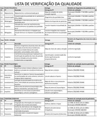 LISTA DE VERIFICAÇÃO DA QUALIDADE
Fase: Entrega:
CC PT Descrição Entrega do PT Critério de validação ok
4.1 Mapeamento Mapeamento e contextualização geral
Mapa de estações de coleta
situação regional
Resolução CONAMA n° 03/1990 e padrões
OMS
4.2 Caracterização
Caracterização da qualidade do ar, parâmetros
PTS e PM10
Diagnóstico da qualidade doar
Resolução CONAMA n° 03/1990 e padrões
OMS
4.3 Modelagem
Modelagem matemática dos níveis de
qualidade do ar
Modelo de dispersão de partículas
Resolução CONAMA n° 03/1990 e padrões
OMS
4.4 Impactos
Indicação dos níveis de interferência do
empreendimento nos padrões de qualidade
do ar
Lista de impactos na qualidade do
ar
Resolução CONAMA n° 03/1990 e padrões
OMS
4.5 Mitigações
Apresentar alternativas e mitigações que
possam diminuir os impactos na qualidade do
ar
Lista de mitigações dos impactos
do empreendimento na qualidade
do ar
Resolução CONAMA n° 03/1990 e padrões
OMS
Estudo Atmosférico Relatório de Diagnóstico da qualidade do ar
Fase: Entrega:
CC PT Descrição Entrega do PT Critério de validação ok
5.1 Interferência
Realizar o diagnóstico atual dos níveis de ruído
e vibração existentes áreas residenciais,
hospitais/unidades básicas de saúde,
povoados, comunidades, entre outros
Mapa de níveis de ruído e vibração conforme legislação
5.2 Impactos
interferência do projeto que impliquem em
modificação do padrão dos níveis de pressão
sonora e vibração acima dos limites
estabelecidos na legislação
identificação e caracterização das
fontes significativas do
empreendimento
conforme legislação
Ruído e vibração
Relatório de Diagnóstico dos níveis de ruído e
vibração
Fase: Entrega:
CC PT Descrição Entrega do PT Critério de validação ok
6.1 Bens Imóveis
Identificar os bens imóveis urbanos e rurais,
públicos e privados de relevância histórica ou
cultural
Mapa de bens imóveis Portaria 230/2002 IPHAN
6.2
Patrimônio
Imaterial
Identificar os saberes e fazeres da população e
as manifestações de cunho artístico, cultural e
religioso (bens imateriais)
Lista de saberes e fazeres Portaria 230/2002 IPHAN
6.3 Levantamento
avaliação da possibilidade da existência de
sítios, intensidade dos processos destrutivos
atuantes.
Mapa de sítios e seus processos
destrutivos atuantes
Portaria 230/2002 IPHAN
6.4 Potencial
Indicar áreas de potencial arqueológico alto,
baixo e inexistente, com base em 6.3
Mapa de potencial arqueológico Portaria 230/2002 IPHAN
6.5 Impactos
Identificar os riscos atuais ao patrimônio
arqueológico, cultural e paisagístico
Lista de riscos arqueológico,
cultural e paisagístico
Portaria 230/2002 IPHAN
Estudo Arqueológico Relatório de avaliação atual do patrimônio
Fase: Entrega:
CC PT Descrição Entrega do PT Critério de validação ok
7.1 Estruturação
Integração das informações de impactos e
mitigações dos estudos executados
Gráficos, tabelas e mapas
Lei 9.985, de 18 de julho de 2000 e
Resolução CONAMA 428/2010
7.2 Diagnóstico
Análise de alternativas e de mitigação dos
impactos incluindo da alternativa de não
viabilidade do projeto
Relatório de alternativas
mitigadoras
Lei 9.985, de 18 de julho de 2000 e
Resolução CONAMA 428/2010
7.3 Panorama
Conclusão sobre o estudo de impacto
ambiental
Relatório de Impactos Ambientais
Lei 9.985, de 18 de julho de 2000 e
Resolução CONAMA 428/2010
Viabilidade Ambiental Relatório de avaliação atual do patrimônio
 