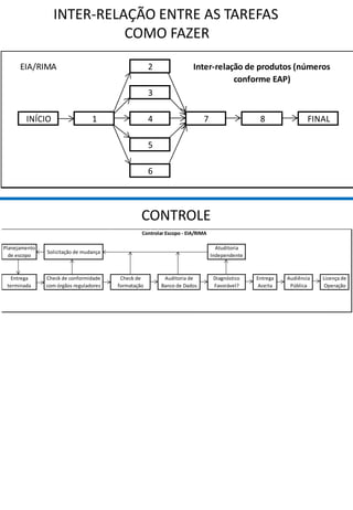 INTER-RELAÇÃO ENTRE AS TAREFAS
COMO FAZER
EIA/RIMA 2
3
INÍCIO 1 4 7 8 FINAL
5
6
Inter-relação de produtos (números
conforme EAP)
CONTROLE
Planejamento
de escopo
Solicitação de mudança
Atuditoria
Independente
Entrega
terminada
Check de conformidade
com órgãos reguladores
Check de
formatação
Auditoria de
Banco de Dados
Diagnóstico
Favorável?
Entrega
Aceita
Audiência
Pública
Licença de
Operação
Controlar Escopo - EIA/RIMA
 
