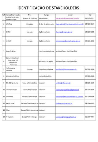 IDENTIFICAÇÃO DE STAKEHOLDERS
Ref. Partes Interessadas Área Função e-mail tel
1
José Carlos Araújo
(Cimento Tupi)
Gerente de Projetos patrocinador jose.araujo@cimentotupi.com.br 11-2174-0223
2 Vila Rica Integração Gestor Geral/executor tiago.rabelo@vilaricaconsultoria.com.br 62-3280-0607
3 DNPM Licenças Órgão regulador dnpm-go@dnpm.gov.br 62-3230-5200
4 SECIMA Licenças Órgão regulador comunicacao@semarh.goias.gov.br 62-3265-1300
5 Superficiários Proprietários de terras
6
Comunidade locais -
lideranças (JK,
Cabeceiras,
Formosa)
Moradores da região
7
Prefeitura de
Formosa
Licenças Entidade reguladora ouvidoria@formosa.go.gov.br 61-3981-1030
8 Ministério Público Instituição jurídica 62-3243-8000
9 D.B.O Engenharia Escopo/Meio biótico Executor contato@dbo.com.br 62-3281-6655
10 Ecoarqueologia Escopo/Arqueologia Executor ecoarqueologiabrasil@gmail.com 62-3273-3036
11 Panorama Escopo/Espeleologia Executor panorama@estudosambientais.com.br 61-3039-1096
12 Signus Vitae Escopo/Qualidade do ar Executor lcb@signusvitae.com.br 24-3348-1209
13 Allan Escopo/Sócio-economia Executor
13 Terragraph Escopo/Paleontologia Executor henrique@terragraph.com.br 61-3037-4807
contatos face-a-face/reuniões
contatos face-a-face/reuniões
 