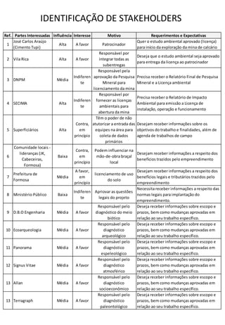 IDENTIFICAÇÃO DE STAKEHOLDERS
Ref. Partes Interessadas Influência Interesse Motivo Requerimentos e Expectativas
1
José Carlos Araújo
(Cimento Tupi)
Alta A favor Patrocinador
Quer o estudo ambiental aprovado (licença)
para início da exploração da mina de calcário
2 Vila Rica Alta A favor
Responsável por
integrar todas as
subentregas
Deseja que o estudo ambiental seja aprovado
para entrega da licença ao patrocinador
3 DNPM Média
Indiferen
te
Responsável pela
aprovação da Pesquisa
Mineral para
licenciamento da mina
Precisa receber o Relatório Final de Pesquisa
Mineral e a Licença ambiental
4 SECIMA Alta
Indiferen
te
Responsável por
fornecer as licenças
ambientais para
abertura da mina
Precisa receber o Relatório de Impacto
Ambiental para emissão a Licença de
instalação, operação e funcionamento
5 Superficiários Alta
Contra,
em
princípio
Têm o poder de não
atutorizar a entrada das
equipes na área para
coleta de dados
primários
Desejam receber informações sobre os
objetivos do trabalho e finalidades, além de
agenda de trabalhos de campo
6
Comunidade locais -
lideranças (JK,
Cabeceiras,
Formosa)
Baixa
Contra,
em
princípio
Podem influenciar na
mão-de-obra braçal
local
Desejam receber informações a respeito dos
benefícios trazidos pelo empreendimento
7
Prefeitura de
Formosa
Média
A favor,
em
princípio
licenciamento de uso
do solo
Desejam receber informações a respeito dos
benefícios legais e tributários trazidos pelo
empreendimento
8 Ministério Público Baixa
Indiferen
te
Apriovar as questões
legais do projeto
Necessita receber informações a respeito das
normas legais para implantação do
empreendimento.
9 D.B.O Engenharia Média A favor
Responsável pelo
diagnóstico do meio
biótico
Deseja receber informações sobre escopo e
prazos, bem como mudanças aprovadas em
relação ao seu trabalho específico.
10 Ecoarqueologia Média A favor
Responsável pelo
diagnóstico
arqueológico
Deseja receber informações sobre escopo e
prazos, bem como mudanças aprovadas em
relação ao seu trabalho específico.
11 Panorama Média A favor
Responsável pelo
diagnóstico
espeleológico
Deseja receber informações sobre escopo e
prazos, bem como mudanças aprovadas em
relação ao seu trabalho específico.
12 Signus Vitae Média A favor
Responsável pelo
diagnóstico
atmosférico
Deseja receber informações sobre escopo e
prazos, bem como mudanças aprovadas em
relação ao seu trabalho específico.
13 Allan Média A favor
Responsável pelo
diagnóstico
socioeconômico
Deseja receber informações sobre escopo e
prazos, bem como mudanças aprovadas em
relação ao seu trabalho específico.
13 Terragraph Média A favor
Responsável pelo
diagnóstico
paleontológico
Deseja receber informações sobre escopo e
prazos, bem como mudanças aprovadas em
relação ao seu trabalho específico.
 