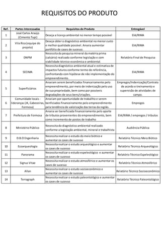 REQUISITOS DO PRODUTO
Ref. Partes Interessadas Requisitos do Produto Entregável
1
José Carlos Araújo
(Cimento Tupi)
Deseja a licença ambiental no menor tempo possível EIA/RIMA
2
Vila Rica (equipe do
projeto)
Deseja obter o diagnóstico ambiental no menor custo
e melhor qualidade possível. Anseia aumentar
portfólio de cases de sucesso.
EIA/RIMA
3 DNPM
Necessita da pesquisa mineral da matéria prima
(calcário) realizado conforme legislação e com
viabilidade técnico-econômica e ambiental.
Relatório Final de Pesquisa
4 SECIMA
Necessita diagnóstico ambiental atual e estimativa de
impactos futuros conforme termo de referência,
confrontando com hipótese de não implementação do
empreendimento.
EIA/RIMA
5 Superficiários
Anseiam serem beneficiados financeiramente pelo
empreendimento, por meio de indenização pelo uso
de sua propriedade, bem como por possíveis
degradações de seus bens/criações.
Empregos/Indenização/Contrato
de acordo e treinamento e
supervisão de atividades de
campo.
6
Comunidade locais -
lideranças (JK, Cabeceiras,
Formosa)
Anseiam por oportunidade de traballho e serem
benficiados financeiramente pelo empreendimento
pela tendência de valorização das terras da região.
Empregos
7 Prefeitura de Formosa
Anseia ser beneficiada financeiramente pelo aporte
de tributos provenientes do empreendimento, bem
como incremento de postos de trabalho
EIA/RIMA / empregos / tributos
8 Ministério Público
Necessita do diagnóstico ambiental realizado
conforme a legislação ambiental, mineral e trabalhista
Audiência Pública
9 D.B.O Engenharia
Necessita realizar o estudo do meio biótico e
aumentar os cases de sucesso
Relatório Técnico Meio Biótico
10 Ecoarqueologia
Necessita realizar o estudo arqueológico e aumentar
os cases de sucesso
Relatório Técnico Arqueológico
11 Panorama
Necessita realizar o estudo espeleológico e aumentar
os cases de sucesso
Relatório Técnico Espeleológico
12 Signus Vitae
Necessita realizar o estudo atmosférico e aumentar os
cases de sucesso
Relatório Técnico Atmosférico
13 Allan
Necessita realizar o estudo socioeconômico e
aumentar os cases de sucesso
Relatório Técnico Socioeconômico
14 Terragraph
Necessita realizar o estudo paleontológico e aumentar
os cases de sucesso
Relatório Técnico Paleontológico
 