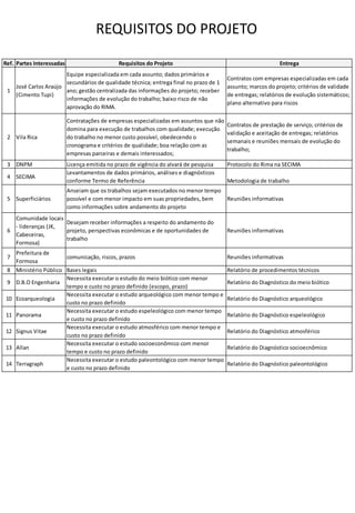 REQUISITOS DO PROJETO
Ref. Partes Interessadas Requisitos do Projeto Entrega
1
José Carlos Araújo
(Cimento Tupi)
Equipe especializada em cada assunto; dados primários e
secundários de qualidade técnica; entrega final no prazo de 1
ano; gestão centralizada das informações do projeto; receber
informações de evolução do trabalho; baixo risco de não
aprovação do RIMA.
Contratos com empresas especializadas em cada
assunto; marcos do projeto; critérios de validade
de entregas; relatórios de evolução sistemáticos;
plano alternativo para riscos
2 Vila Rica
Contratações de empresas especializadas em assuntos que não
domina para execução de trabalhos com qualidade; execução
do trabalho no menor custo possível, obedecendo o
cronograma e critérios de qualidade; boa relação com as
empresas parceiras e demais interessados;
Contratos de prestação de serviço; critérios de
validação e aceitação de entregas; relatórios
semanais e reuniões mensais de evolução do
trabalho;
3 DNPM Licença emitida no prazo de vigência do alvará de pesquisa Protocolo do Rima na SECIMA
4 SECIMA
Levantamentos de dados primários, análises e diagnósticos
conforme Termo de Referência Metodologia de trabalho
5 Superficiários
Anseiam que os trabalhos sejam executados no menor tempo
possível e com menor impacto em suas propriedades, bem
como informações sobre andamento do projeto
Reuniões informativas
6
Comunidade locais
- lideranças (JK,
Cabeceiras,
Formosa)
Desejam receber informações a respeito do andamento do
projeto, perspectivas econômicas e de oportunidades de
trabalho
Reuniões informativas
7
Prefeitura de
Formosa
comunicação, riscos, prazos Reuniões informativas
8 Ministério Público Bases legais Relatório de procedimentos técnicos
9 D.B.O Engenharia
Necessita executar o estudo do meio biótico com menor
tempo e custo no prazo definido (escopo, prazo)
Relatório do Diagnóstico do meio biótico
10 Ecoarqueologia
Necessita executar o estudo arqueológico com menor tempo e
custo no prazo definido
Relatório do Diagnóstico arqueológico
11 Panorama
Necessita executar o estudo espeleológico com menor tempo
e custo no prazo definido
Relatório do Diagnóstico espeleológico
12 Signus Vitae
Necessita executar o estudo atmosférico com menor tempo e
custo no prazo definido
Relatório do Diagnóstico atmosférico
13 Allan
Necessita executar o estudo socioeconômico com menor
tempo e custo no prazo definido
Relatório do Diagnóstico socioecnômico
14 Terragraph
Necessita executar o estudo paleontológico com menor tempo
e custo no prazo definido
Relatório do Diagnóstico paleontológico
 