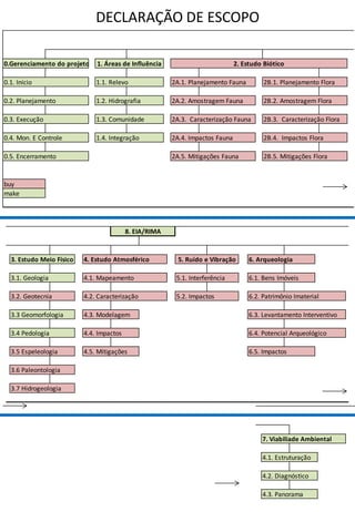 buy
make
0.Gerenciamento do projeto
0.1. Início 1.1. Relevo
0.2. Planejamento 1.2. Hidrografia
0.5. Encerramento
0.3. Execução 2B.3. Caracterização Flora
1.4. Integração 2B.4. Impactos Flora
2B.5. Mitigações Flora
1.3. Comunidade
1. Áreas de Influência 2. Estudo Biótico
2A.1. Planejamento Fauna
2A.2. Amostragem Fauna
2A.3. Caracterização Fauna
2A.5. Mitigações Fauna
2B.1. Planejamento Flora
2B.2. Amostragem Flora
0.4. Mon. E Controle 2A.4. Impactos Fauna
DECLARAÇÃO DE ESCOPO
6.4. Potencial Arqueológico
8. EIA/RIMA
3. Estudo Meio Físico 6. Arqueologia 7
4.1. Mapeamento 5.1. Interferência 6.1. Bens Imóveis 4
4
5.2. Impactos 4
3.3 Geomorfologia
4.4. Impactos
3.6 Paleontologia
3.7 Hidrogeologia
4. Estudo Atmosférico
4.2. Caracterização
4.3. Modelagem
3.1. Geologia
3.2. Geotecnia
3.4 Pedologia
3.5 Espeleologia 4.5. Mitigações
5. Ruído e Vibração
6.2. Patrimônio Imaterial
6.5. Impactos
6.3. Levantamento Interventivo
8. EIA/RIMA
6. Arqueologia 7. Viabiliade Ambiental
1. Mapeamento 5.1. Interferência 6.1. Bens Imóveis 4.1. Estruturação
4.3. Panorama
5.2. Impactos 4.2. Diagnóstico
Estudo Atmosférico
2. Caracterização
3. Modelagem
5. Ruído e Vibração
6.2. Patrimônio Imaterial
6.3. Levantamento Interventivo
 