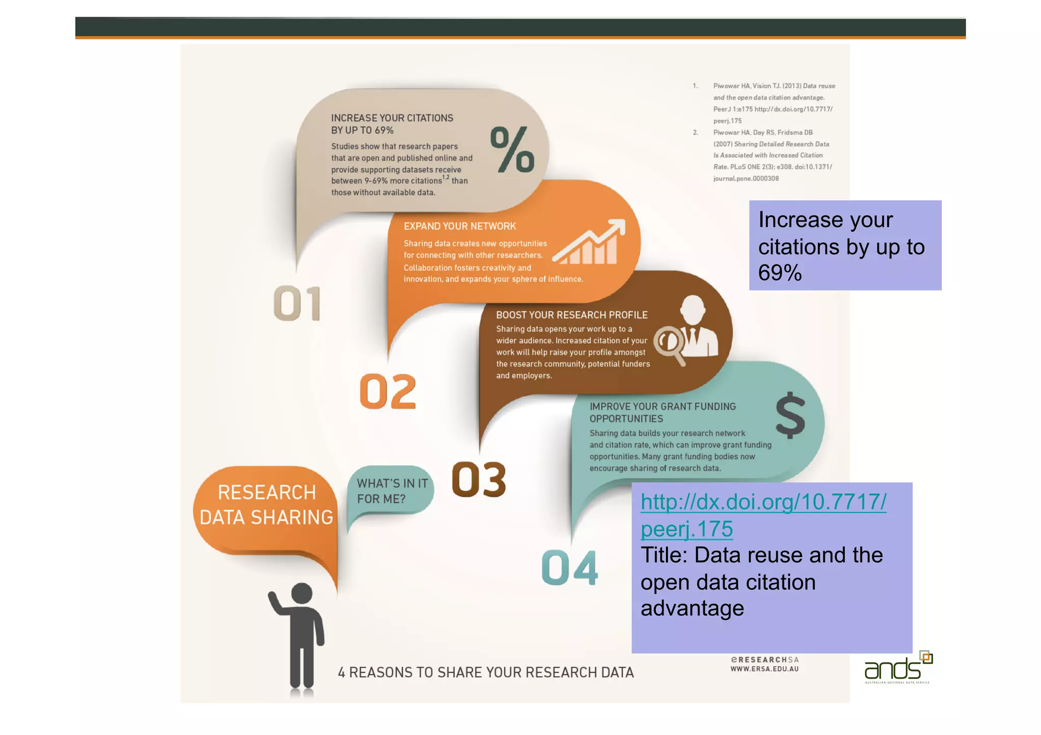 http://dx.doi.org/10.7717/
peerj.175
Title: Data reuse and the
open data citation
advantage
Increase your
citations by up to
69%
 