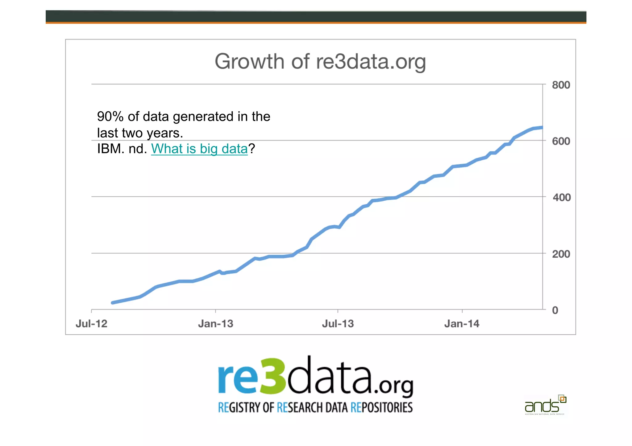 90% of data generated in the
last two years.
IBM. nd. What is big data?
 