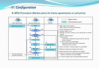 MRO purchase request Check
MRO
Nullity
Bid document
Notice of
tender
Opening of
estimate
Contract request
Make estimate
Submit estimate
Purchase Information
(Contract Information)
No
Yes
No
Yes
Other departments Purchase department Provider
1
2
3
5
6 7
89
10
1. Other departments request
MRO request to purchase department
2. Check of purchase request
3. Whether MRO or not
4. Whether unit price contract or not, decide bid or contract
request
5. Make the bid document
※ How to bid
- nominating competition, general bid, reverse bid
private contract
※ How to select successful bidder
- minimum, limited minimum, assessment,
estimate, private contract
6. Notice of tender / estimate request (e-mail, SMS)
7. Make the estimate according to the notice
8. Submit estimate with e-signature (encrypted)
9. Open the estimate by whom is designated (decrypted)
- nullity or selection successful bidder
10. Contract request when successful bidder selected
: e-Procurement system
: Legacy system
 MRO Procedure (Market place for frame agreements or unit price)
Ⅳ. Configuration
Unit price
contract
Yes4
 