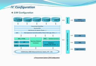 Procurement Workflow
Web Application Server(Oracle9iAS, iPlanet, Web Logic, JEUS, …)MTS
Security [PKI]
Web Server( IIS, Apache, iPlanet, …)
XML / HTML
Supplier
(IE 5.5 or Higher)
FireWall
ASP JSP
DCOM Java Beans / Servlet
Business Module
Container
ADO Database Connector
Database
(Oracle, SQL Server, …)
EnterpriseApplicationinterface
Legacy System
MIS
ERP
OS(Window 2000 Advanced Server, Solaris, HP – UX)
 S/W Configuration
Ⅳ. Configuration
e-Procurement System S/W Configuration
Provider
Management e-Bidding e-Contract e-Tax Invoice MRO
 