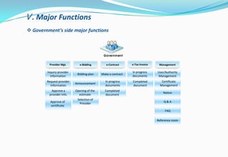 Ⅴ. Major Functions
Government
Inquiry provider
Information
Request provider
Information
Approve a
provider Info.
Approve of
certificate
Bidding plan
Announcement
Opening of the
estimate
Selection of
Provider
In progress
documents
Completed
document
Make a contract
In progress
documents
Completed
document
User/Authority
Management
Certificate
Management
Notice
Q & A
FAQ
Reference room
Provider Mgt. e-Bidding e-Contract e-Tax Invoice Management
 Government’s side major functions
 