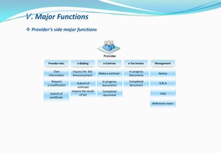Provider
Own
Information
Request
a modification
Submit of
certificate
Inquiry the Bid
Announcement
Submit of
estimate
Inquiry the result
of bid
In progress
documents
Completed
document
Make a contract
In progress
documents
Completed
document
Notice
Q & A
FAQ
Reference room
Provider Info. e-Bidding e-Contract e-Tax Invoice Management
 Provider’s side major functions
Ⅴ. Major Functions
 