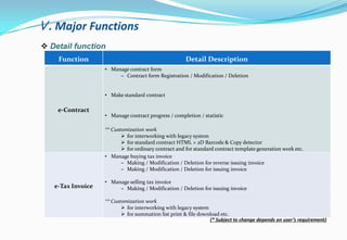 Function Detail Description
e-Contract
• Manage contract form
‒ Contract form Registration / Modification / Deletion
• Make standard contract
• Manage contract progress / completion / statistic
** Customization work
 for interworking with legacy system
 for standard contract HTML + 2D Barcode & Copy detector
 for ordinary contract and for standard contract template generation work etc.
e-Tax Invoice
• Manage buying tax invoice
‒ Making / Modification / Deletion for reverse issuing invoice
‒ Making / Modification / Deletion for issuing invoice
• Manage selling tax invoice
‒ Making / Modification / Deletion for issuing invoice
** Customization work
 for interworking with legacy system
 for summation list print & file download etc.
 Detail function
Ⅴ. Major Functions
(* Subject to change depends on user’s requirement)
 