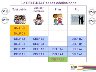 Le DELF-DALF et ses déclinaisons
Tout public
Junior /
Scolaire
Prim Pro
DALF C2
DALF C1
DELF B2 DELF B2 DELF B2
DELF B1 DELF B1 DELF B1
DELF A2 DELF A2 DELF A2 DELF A2
DELF A1 DELF A1 DELF A1 DELF A1
DELF A1.1
 