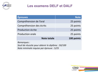 Les examens DELF et DALF
Épreuves Note
Compréhension de l’oral 25 points
Compréhension des écrits 25 points
Production écrite 25 points
Production orale 25 points
Note totale 100 points
Remarques :
Seuil de réussite pour obtenir le diplôme : 50/100
Note minimale requise par épreuve : 5/25
 