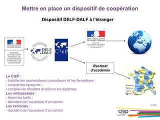 Mettre en place un dispositif de coopération
Dispositif DELF-DALF à l’étranger
© CIEP
Le CIEP :
- habilite les examinateurs-correcteurs et les formateurs ;
- conçoit les épreuves ;
- compile les résultats et délivre les diplômes.
Les ambassades :
- fixent les tarifs ;
- décident de l’ouverture d’un centre.
Les rectorats :
- décident de l’ouverture d’un centre.
Rectorat
d’académie
 