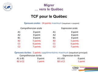 Migrer
… vers le Québec
TCF pour le Québec
Épreuves orales : 14 points maximum (requérant + conjoint)
Compréhension orale Expression orale
A1 0 point A1 0 point
A2 0 point A2 0 point
B1 0 point B1 0 point
B2 5 points B2 5 points
C1 6 points C1 6 points
C2 7 points C2 7 points
Épreuves écrites : 2 points supplémentaires maximum (requérant principal)
Compréhension écrite Expression écrite
A1 à B1 0 point A1 à B1 0 point
B2 à C2 1 point B2 à C2 1 point
 
