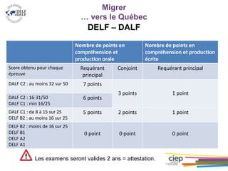 Migrer
… vers le Québec
DELF – DALF
Les examens seront valides 2 ans = attestation.
Nombre de points en
compréhension et
production orale
Nombre de points en
compréhension et production
écrite
Score obtenu pour chaque
épreuve
Requérant
principal
Conjoint Requérant principal
DALF C2 : au moins 32 sur 50 7 points
3 points 1 point
DALF C2 : 16-31/50
DALF C1 : min 16/25
6 points
DALF C1 : de 8 à 15 sur 25
DELF B2 : au moins 16 sur 25
5 points 2 points 1 point
DELF B2 : moins de 16 sur 25
DELF B1
DELF A2
DELF A1
0 point 0 point 0 point
Les examens seront valides 2 ans = attestation.
 