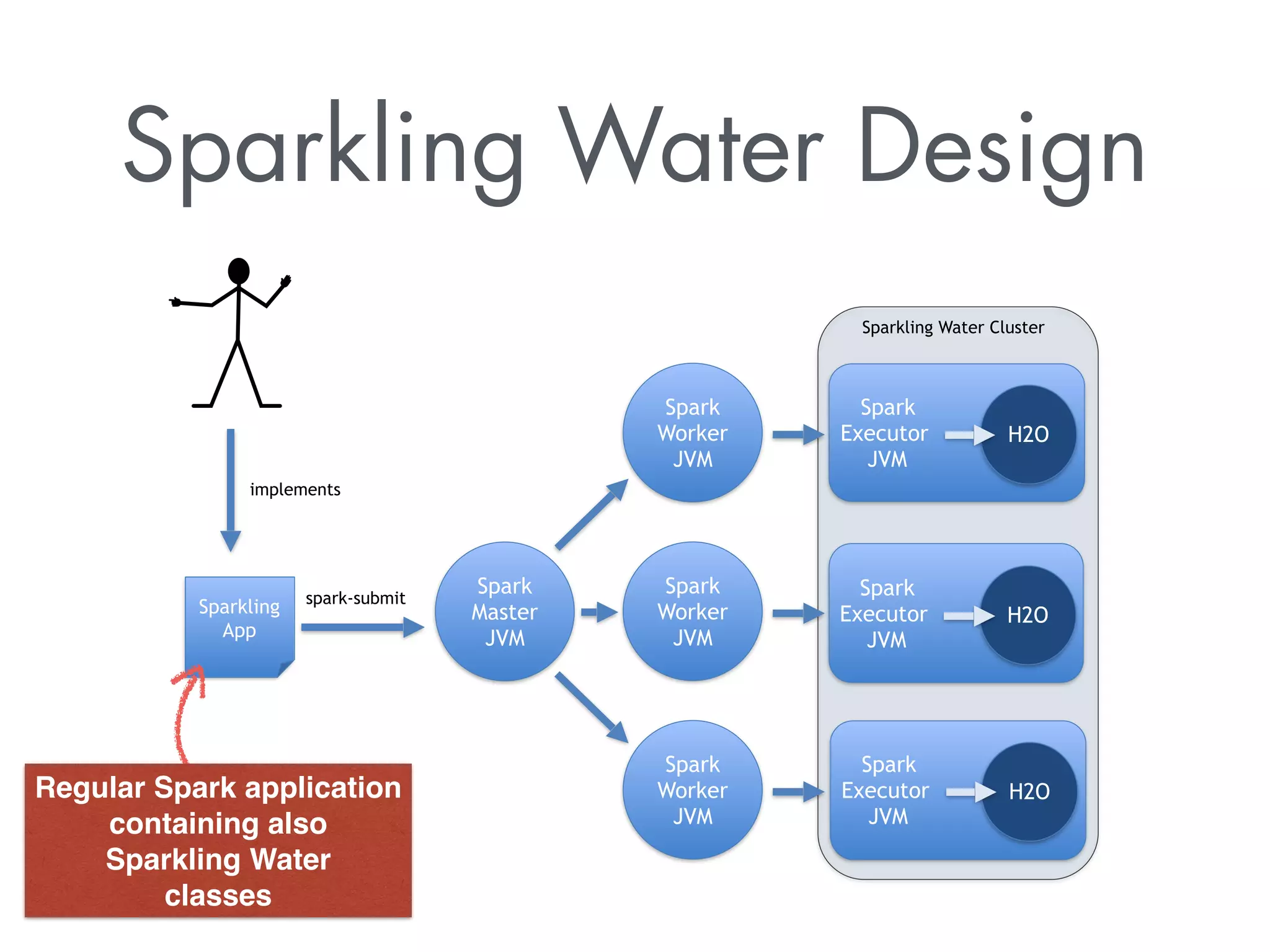 Sparkling Water Design
spark-submit
Spark
Master
JVM
Spark
Worker
JVM
Spark
Worker
JVM
Spark
Worker
JVM
Sparkling Water Cluster
Spark
Executor
JVM
H2O
Spark
Executor
JVM
H2O
Spark
Executor
JVM
H2O
Sparkling
App
implements
Regular Spark application
containing also
Sparkling Water
classes
 