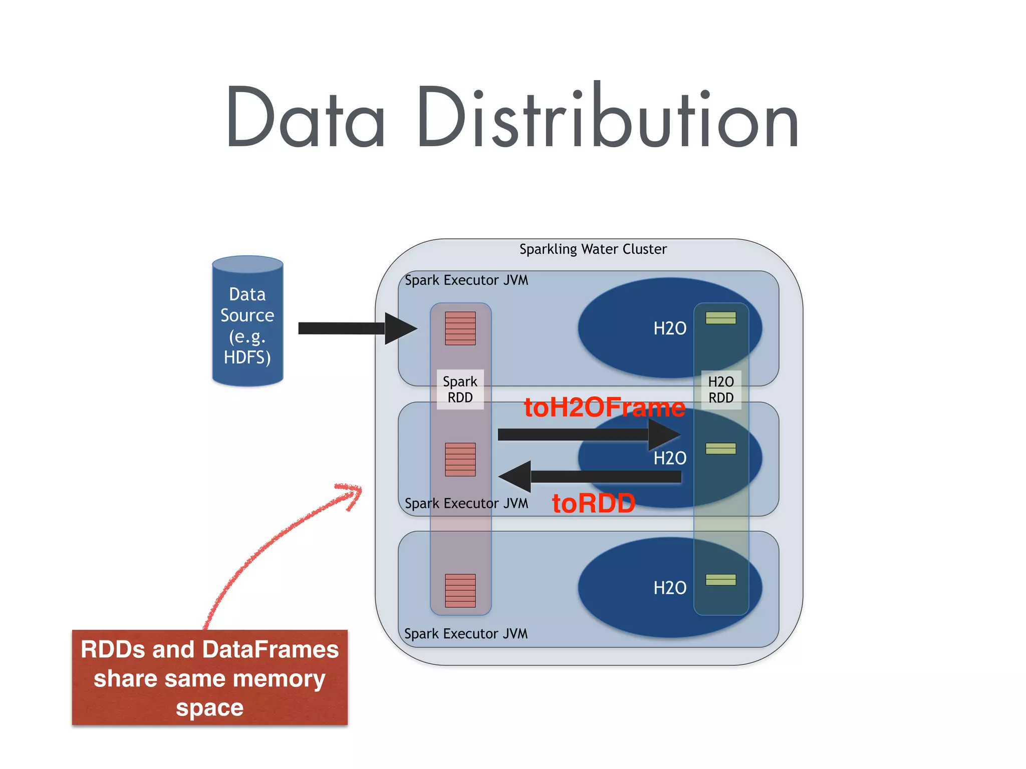 Data Distribution
H2O
H2O
H2O
Sparkling Water Cluster
Spark Executor JVM
Data
Source
(e.g.
HDFS)
H2O
RDD
Spark Executor JVM
Spark Executor JVM
Spark
RDD
RDDs and DataFrames
share same memory
space
toRDD
toH2OFrame
 