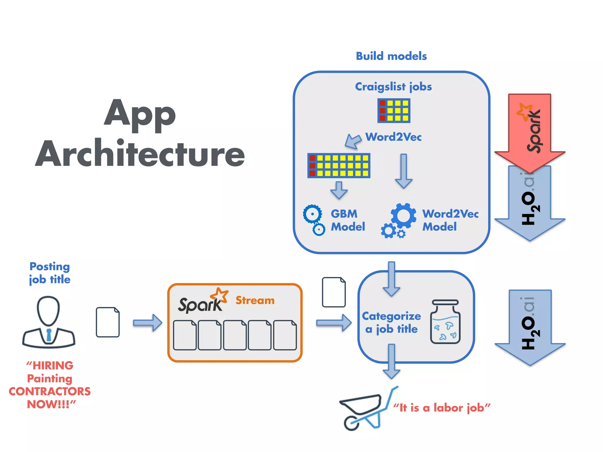 App
Architecture
Posting
job title
Stream
Craigslist jobs
Word2Vec
Model
GBM 
Model
Word2Vec
Categorize
a job title
Build models
“It is a labor job”
“HIRING
Painting
CONTRACTORS
NOW!!!”
 
