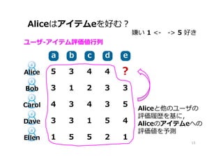 Aliceはアイテムeを好む？
15
ユーザ-アイテム評価値⾏列
eeaa bb cc dd
Alice 5 3 4 4 ?
Bob 3 1 2 3 3
Carol 4 3 4 3 5
Dave 3 3 1 5 4
Ellen 1 5 5 2 1
Aliceと他のユーザの
評価履歴を基に，
Aliceのアイテムeへの
評価値を予測
嫌い 1 <- -> 5 好き
 