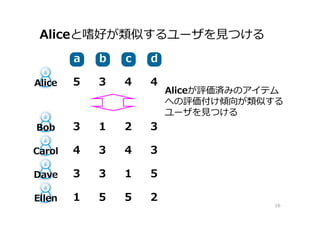 Aliceと嗜好が類似するユーザを⾒つける
16
aa bb cc dd
Alice 5 3 4 4
Bob 3 1 2 3
Carol 4 3 4 3
Dave 3 3 1 5
Ellen 1 5 5 2
Aliceが評価済みのアイテム
への評価付け傾向が類似する
ユーザを⾒つける
 
