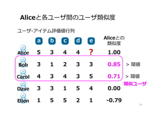 Aliceと各ユーザ間のユーザ類似度
18
ユーザ-アイテム評価値⾏列
eeaa bb cc dd
Alice 5 3 4 4 ?
Bob 3 1 2 3 3
Carol 4 3 4 3 5
Dave 3 3 1 5 4
Ellen 1 5 5 2 1
1.00
0.85
0.71
0.00
-0.79
類似ユーザ
Aliceとの
類似度
> 閾値
> 閾値
 