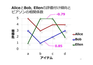 AliceとBob, Ellenの評価付け傾向と
ピアソンの相関係数
19
0
1
2
3
4
5
a b c d
評価値
アイテム
Alice
Bob
Ellen
-0.79
0.85
 