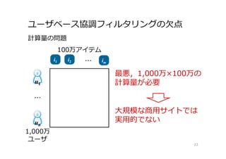 ユーザベース協調フィルタリングの欠点
23
100万アイテム
1,000万
ユーザ
最悪，1,000万×100万の
計算量が必要
大規模な商⽤サイトでは
実⽤的でない
i1 ...
u1
...
i2 im
un
計算量の問題
 