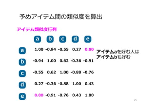 予めアイテム間の類似度を算出
25
アイテム類似度⾏列
eeaa bb cc dd
1.00 -0.94 -0.55 0.27
-0.94 1.00 0.62 -0.36 -0.91
-0.55 0.62 1.00 -0.88 -0.76
0.27 -0.36 -0.88 1.00 0.43
0.80 -0.91 -0.76 0.43 1.00ee
aa
bb
cc
dd
0.80
アイテムaを好む⼈は
アイテムbも好む
 