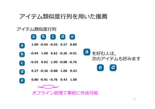 アイテム類似度⾏列を⽤いた推薦
27
オフライン処理で事前に作成可能
ee dd
aa を好む⼈は，
次のアイテムも好みます
アイテム類似度⾏列
 