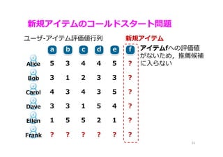 新規アイテムのコールドスタート問題
31
アイテムfへの評価値
がないため，推薦候補
に入らない
新規アイテムユーザ-アイテム評価値⾏列
 