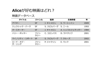 Aliceが好む映画はどれ？
タイトル ジャンル 監督 主演俳優 年
アバター SF J. キャメロン S. ワーシントン 2009
ジュラシック・パーク SF S. スピルバーグ S. ニール 1993
ターミネータ― SF J. キャメロン A. シュワルツェネッガー 1984
ハリー・ポッター ファン
タジー
C. コロンバス D. ラドクリフ 2001
マイノリティ・リポート SF S. スピルバーグ T. クルーズ 2002
ロード・オブ・
ザ・リング
ファン
タジー
P. ジャクソン E. ウッド 2001
映画データベース
 