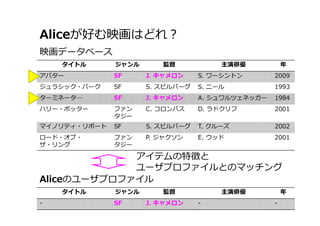 Aliceが好む映画はどれ？
タイトル ジャンル 監督 主演俳優 年
アバター SF J. キャメロン S. ワーシントン 2009
ジュラシック・パーク SF S. スピルバーグ S. ニール 1993
ターミネータ― SF J. キャメロン A. シュワルツェネッガー 1984
ハリー・ポッター ファン
タジー
C. コロンバス D. ラドクリフ 2001
マイノリティ・リポート SF S. スピルバーグ T. クルーズ 2002
ロード・オブ・
ザ・リング
ファン
タジー
P. ジャクソン E. ウッド 2001
映画データベース
Aliceのユーザプロファイル
タイトル ジャンル 監督 主演俳優 年
- SF J. キャメロン - -
アイテムの特徴と
ユーザプロファイルとのマッチング
 