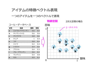 アイテムの特徴ベクトル表現
酸味
苦味
0 1
1
a
b c
def
g
h i
j
k
記号 名前 酸味 苦味
a エメラルドマウンテン 0.6 0.5
b キリマンジャロ 0.6 0.6
c グァテマラ 0.8 0.6
d ケニア 1 0.4
e コナ 0.8 0.4
f ジャワ 0.2 0.4
g トラジャ 0.4 0.6
h ブラジル 0.4 0.3
i ブルーマウンテン 0.6 0.3
j マンデリン 0.4 0.8
k モカ 0.9 0.3
コーヒーデータベース
特徴空間
j = (0.4, 0.8)
2次元空間の場合
⼀つのアイテムを⼀つのベクトルで表現
 