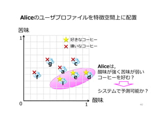 Aliceのユーザプロファイルを特徴空間上に配置
40
a
c
def
g
i
好きなコーヒー
嫌いなコーヒー
Aliceは，
酸味が強く苦味が弱い
コーヒーを好む？
システムで予測可能か？
 