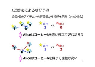 k近傍法による嗜好予測
43
de
i k
近傍k個のアイテムへの評価値から嗜好を予測（k=3の場合）
好き
3
嫌い
0
vs.
Aliceはコーヒーkを⾼い確率で好むだろう
a
f
h i
好き
1
嫌い
2
vs.
Aliceはコーヒーhを嫌う可能性が⾼い
 