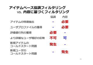 アイテムベース協調フィルタリング
vs. 内容に基づくフィルタリング
48
協調 内容
アイテムの特徴抽出 - 必要
ユーザプロファイルの獲得 - 必要
評価値⾏列の獲得 必要 -
より詳細なユーザ嗜好の反映 不可 可
新規アイテムの
コールドスタート問題
発生 -
新規ユーザの
コールドスタート問題
発生-
 