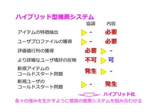 ハイブリッド型推薦システム
協調 内容
アイテムの特徴抽出 - 必要
ユーザプロファイルの獲得 - 必要
評価値⾏列の獲得 必要 -
より詳細なユーザ嗜好の反映 不可 可
新規アイテムの
コールドスタート問題
発生 -
新規ユーザの
コールドスタート問題
発生-
各々の強みを生かすように複数の推薦システムを組み合わせる
ハイブリッド化
 