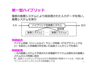 単一型ハイブリッド
53
ハイブリッド型推薦システム
推薦システム1 推薦システムn…
入⼒ 出⼒
前処理
複数の推薦システムにより前処理された入⼒データを⽤い，
推薦システムを実⾏
特徴結合
アイテム特徴（ジャンルなど）やユーザ特徴（デモグラフィックな
ど）を結合した評価値⾏列を⽤いた協調フィルタリングを実⾏
特徴拡張
⼀⽅の推薦システムで予測された評価値やアイテム分類を次の推薦シ
ステムの入⼒特徴に統合
例；協調フィルタリングで出⼒された関連著者や関連タイトルを，内容に基
づくフィルタリングに入⼒する特徴量とする
 