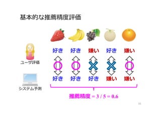 基本的な推薦精度評価
55
好き 好き 好き
好き 好き 好き 嫌い
嫌い 嫌い
嫌い
推薦精度 = 3 / 5 = 0.6
ユーザ評価
システム予測
 