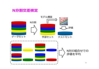 N分割交差検定
56
学習セット テストセット
N分割
データセット
モデル構築
評価
N対の組合せでの
評価を平均
 