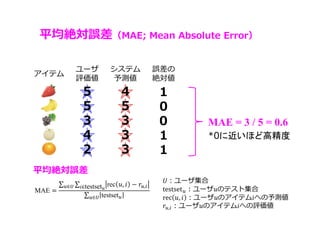 平均絶対誤差（MAE; Mean Absolute Error）
平均絶対誤差
MAE =
∑ ∑ rec , − ,∈testset∈
∑ testset∈
MAE = 3 / 5 = 0.6
*0に近いほど高精度
ユーザ
評価値
システム
予測値
アイテム
誤差の
絶対値
55
55
33
44
22
44
55
33
33
33
1
0
0
1
1
：ユーザ集合
testset ：ユーザ のテスト集合
rec , ：ユーザ のアイテム への予測値
, ：ユーザ のアイテム への評価値
 
