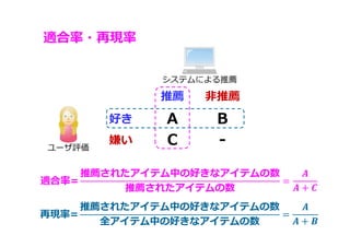 適合率・再現率
ユーザ評価
システムによる推薦
適合率=
推薦されたアイテム中の好きなアイテムの数
推薦されたアイテムの数
=
再現率=
推薦されたアイテム中の好きなアイテムの数
全アイテム中の好きなアイテムの数
=
好き
嫌い
推薦 非推薦
A B
C -
 