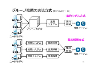 グループ推薦の実現⽅式 [Berkovsky+ 10]
75
推薦
システム
Alice
Bob
Carol
ユーザモデル
グループモデル
集約
候補 aa bb
推薦アイテム
集約モデル方式
Alice
Bob
Carol
ユーザモデル
推薦システム
推薦システム
推薦システム
推薦候補
推薦候補
推薦候補
集約
候補
aa bb
推薦アイテム
集約候補方式
 