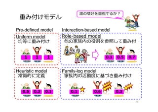 重み付けモデル
76
Uniform model
均等に重み付け
11 11 11
Heuristic model
常識的に定義
0.5 0.3 0.1
Role-based model
他の家族内の役割を参照して重み付
け
0.1 0.5 0.7
Family-log model
家族内の活動度に基づき重み付け
0.1 0.6 0.3
Pre-defined model Interaction-based model
誰の嗜好を重視するか？
 