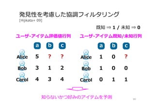 発⾒性を考慮した協調フィルタリング
[Hijikata+ 09]
80
aa bb cc
Alice 5 ? ?
Bob 3 1 2
Carol 4 3 4
ユーザ-アイテム評価値⾏列
既知 ⇒ 1 / 未知 ⇒ 0
aa bb cc
Alice 1 0 ?
Bob 1 0 0
Carol 0 1 1
ユーザ-アイテム既知/未知⾏列
知らないかつ好みのアイテムを予測
 