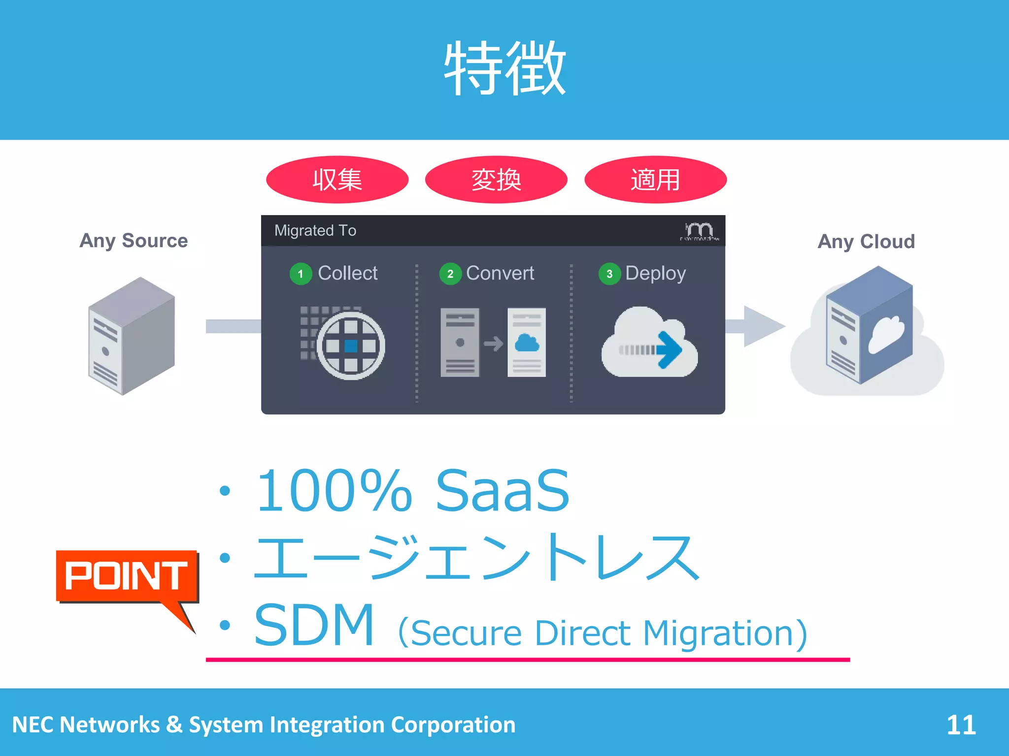 特徴
11
Any Source Any Cloud
Migrated To
Collect Convert Deploy1 2 3
NEC Networks & System Integration Corporation
・100% SaaS
・エージェントレス
・SDM（Secure Direct Migration)
収集 変換 適用
 