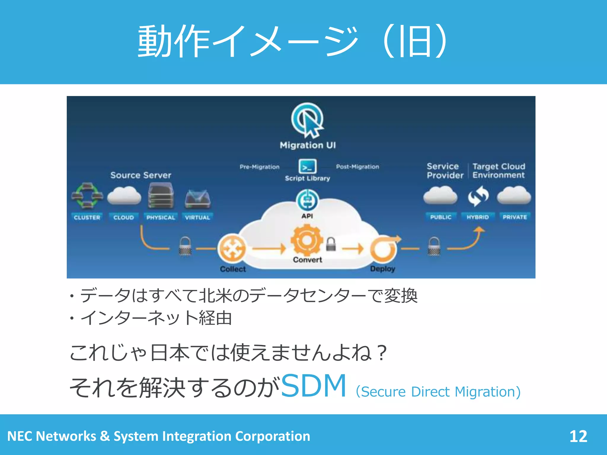 NEC Networks & System Integration Corporation
動作イメージ（旧）
・すべてのデータが北米のデータセンターで変換
・インターネット経由
この悩みを解決するのがSDM（Secure Direct Migration)
12
 