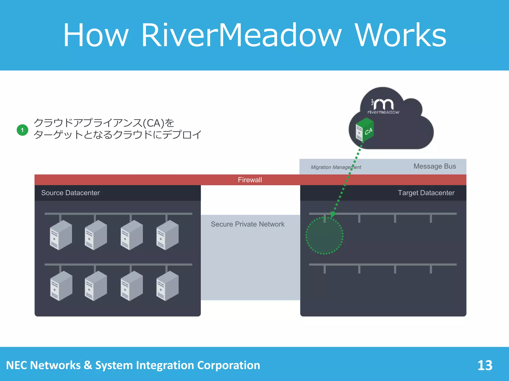 How RiverMeadow Works
13
Message Bus
Firewall
Target Datacenter
クラウドアプライアンス(CA)を
ターゲットとなるクラウドにデプロイ
Source Datacenter
1
Migration Management
Secure Private Network
NEC Networks & System Integration Corporation
 